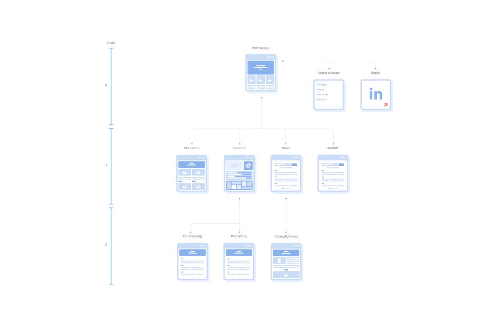 flowchart unilinea website